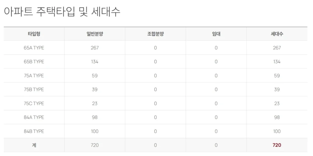 풍무역롯데캐슬시그니처아파트 단지및 세대수